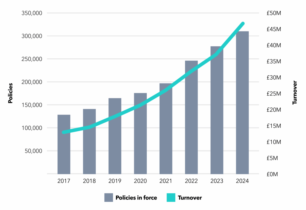 Graph showing turnover and number of live policies year on year from 2017 to 2024