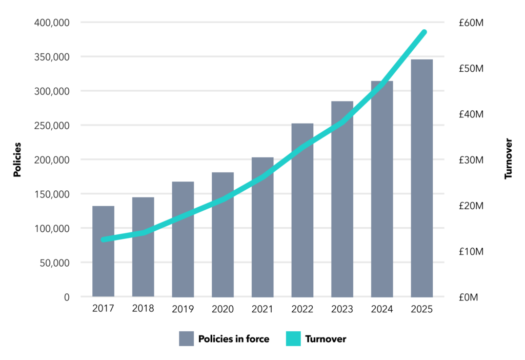 Avantia turnover and policies bar chart